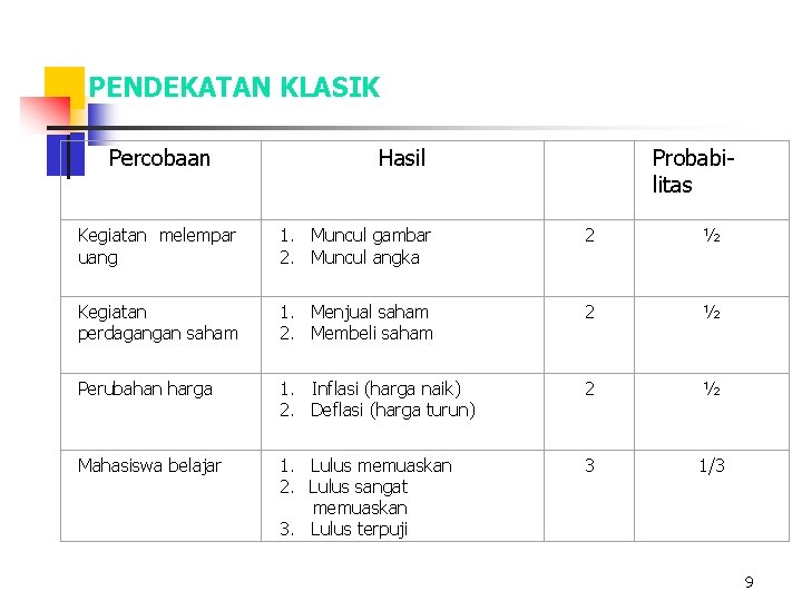 PENDEKATAN KLASIK Percobaan Hasil Probabilitas Kegiatan melempar uang 1. Muncul gambar 2. Muncul angka