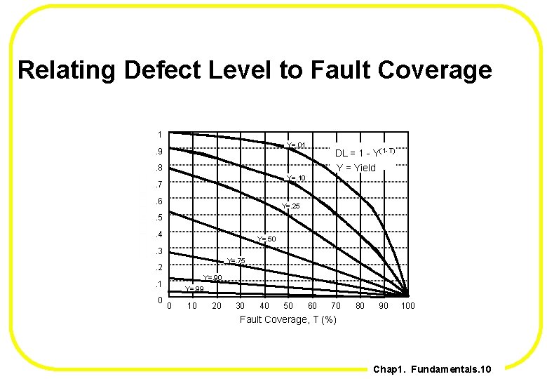 Relating Defect Level to Fault Coverage 1 Y=. 01 . 9 DL = 1