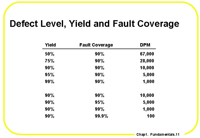 Defect Level, Yield and Fault Coverage Yield Fault Coverage DPM 50% 75% 90% 95%