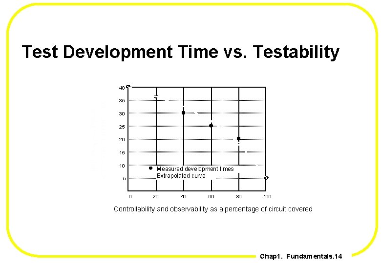 Test Development Time vs. Testability 40 35 30 25 20 15 10 Measured development