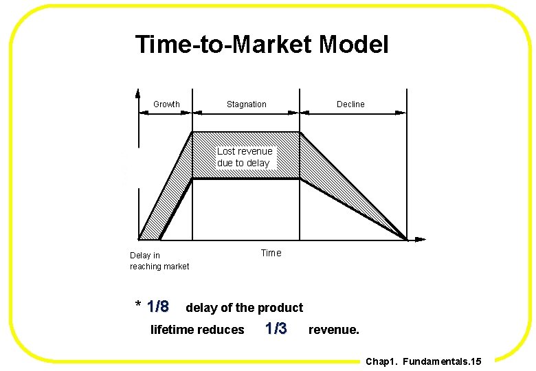 Time-to-Market Model Growth Stagnation Decline Lost revenue due to delay Delay in reaching market