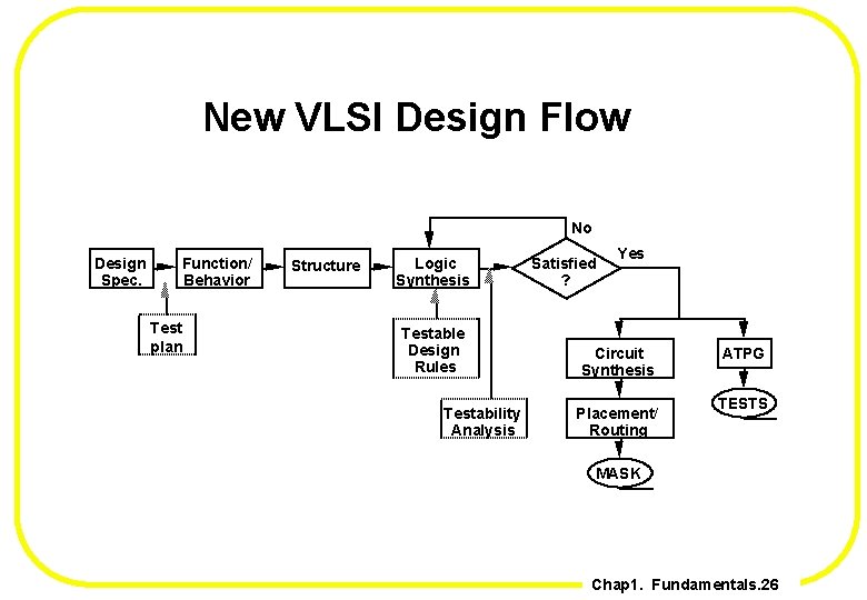 New VLSI Design Flow No Design Spec. Function/ Behavior Test plan Structure Logic Synthesis