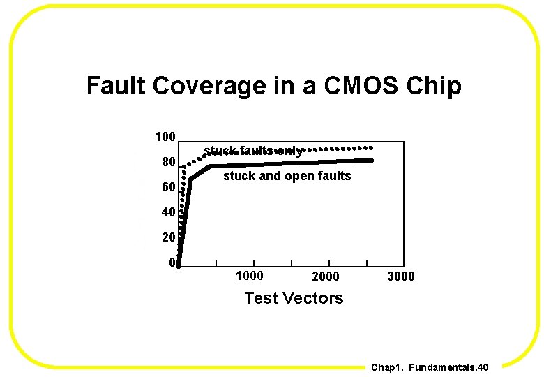 Fault Coverage in a CMOS Chip 100 80 60 stuck faults only stuck and
