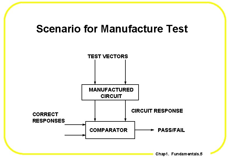 Scenario for Manufacture Test TEST VECTORS MANUFACTURED CIRCUIT RESPONSE CORRECT RESPONSES COMPARATOR PASS/FAIL Chap