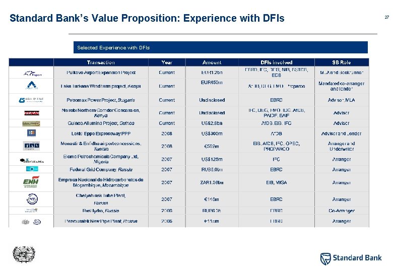 Standard Bank’s Value Proposition: Experience with DFIs Selected Experience with DFIs 27 