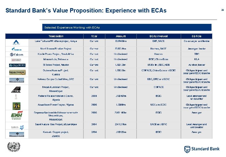 Standard Bank’s Value Proposition: Experience with ECAs Selected Experience Working with ECAs 28 