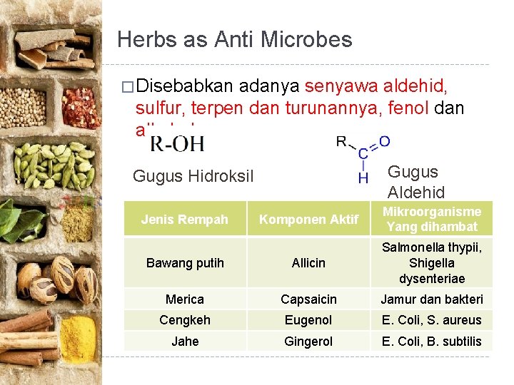 Herbs as Anti Microbes � Disebabkan adanya senyawa aldehid, sulfur, terpen dan turunannya, fenol Herbs as Anti Microbes � Disebabkan adanya senyawa aldehid, sulfur, terpen dan turunannya, fenol