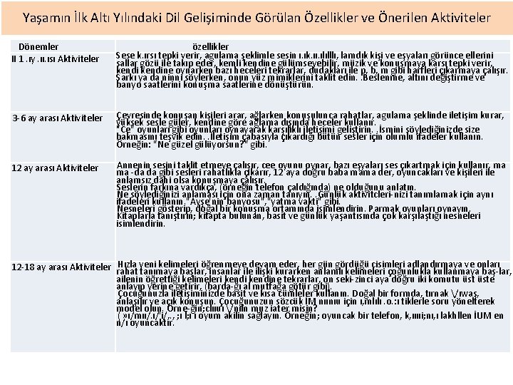 Yaşamın İlk Altı Yılındaki Dil Gelişiminde Görülan Özellikler ve Önerilen Aktiviteler Dönemler II 1.