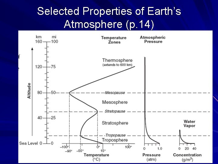Selected Properties of Earth’s Atmosphere (p. 14) 