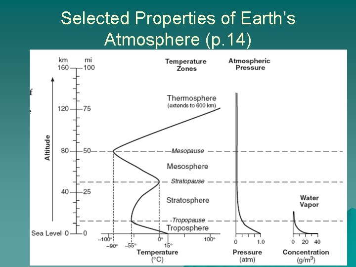 Selected Properties of Earth’s Atmosphere (p. 14) 