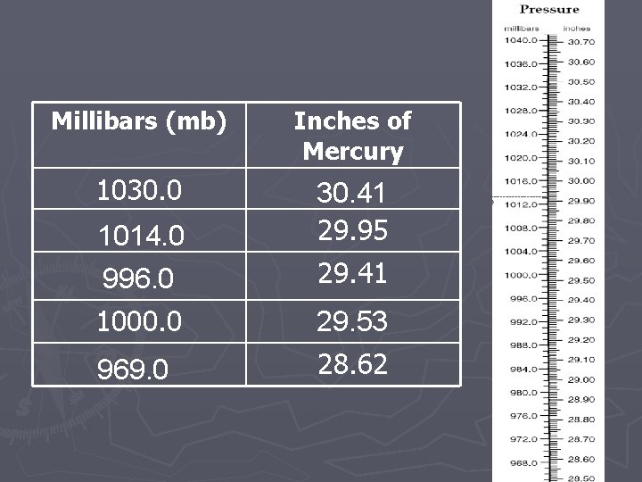 Millibars (mb) Inches of Mercury 1030. 0 1014. 0 996. 0 30. 41 29.