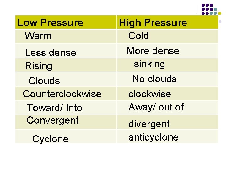 Low Pressure Warm Less dense Rising Clouds Counterclockwise Toward/ Into Convergent Cyclone High Pressure