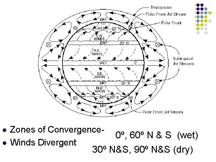 l l Zones of Convergence. Winds Divergent 0º, 60º N & S (wet) 30º