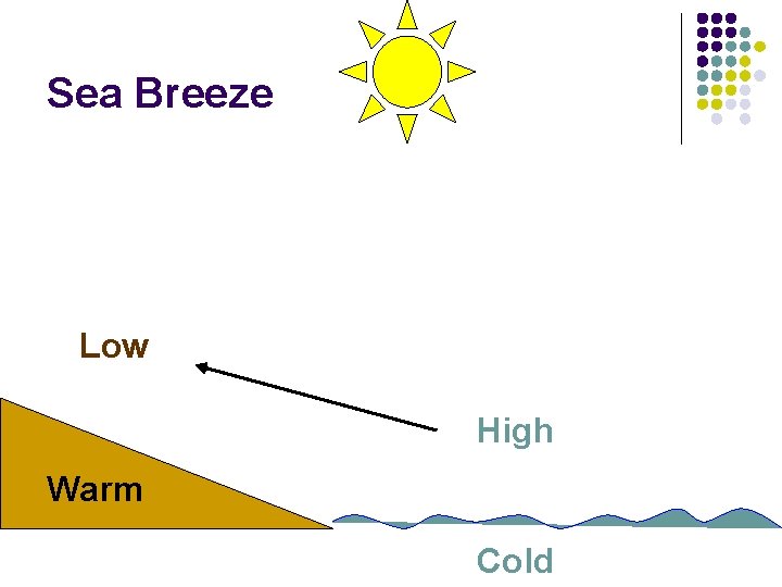 Sea Breeze Low High Warm Cold 