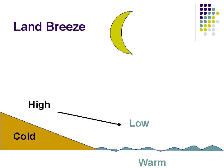 Land Breeze High Low Cold Warm 