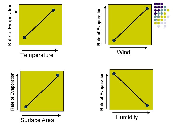 Rate of Evaporation Temperature Surface Area Wind Humidity Rate of Evaporation 