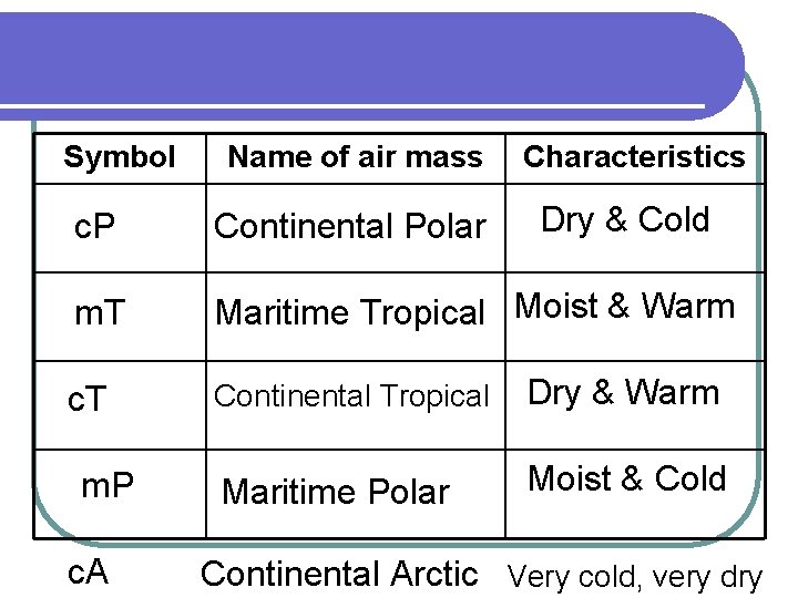 Symbol Name of air mass Characteristics Dry & Cold c. P Continental Polar m.