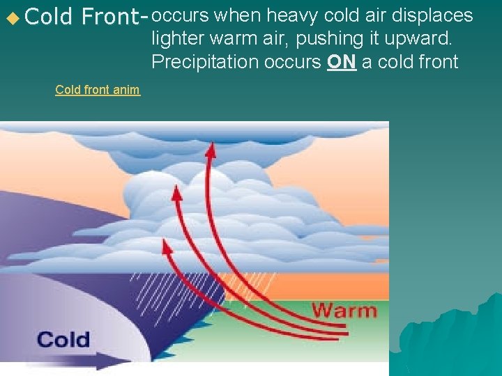 u Cold Front- occurs when heavy cold air displaces Cold front anim lighter warm