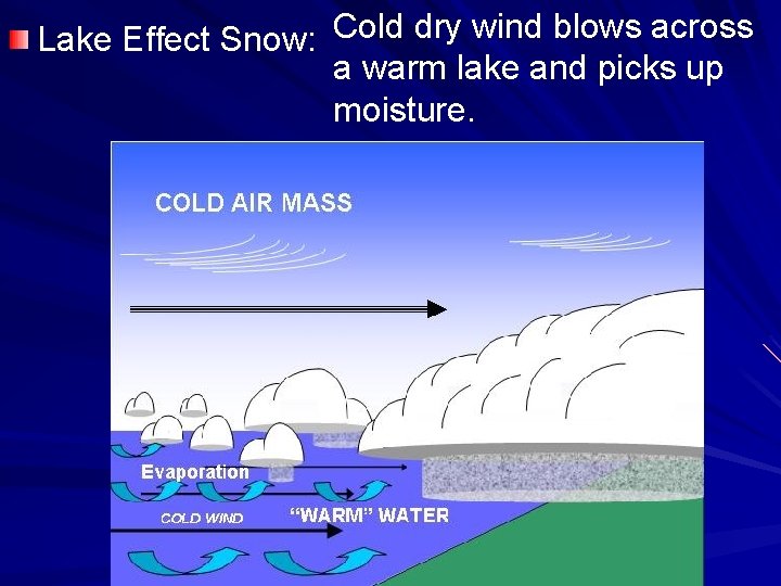 Lake Effect Snow: Cold dry wind blows across a warm lake and picks up