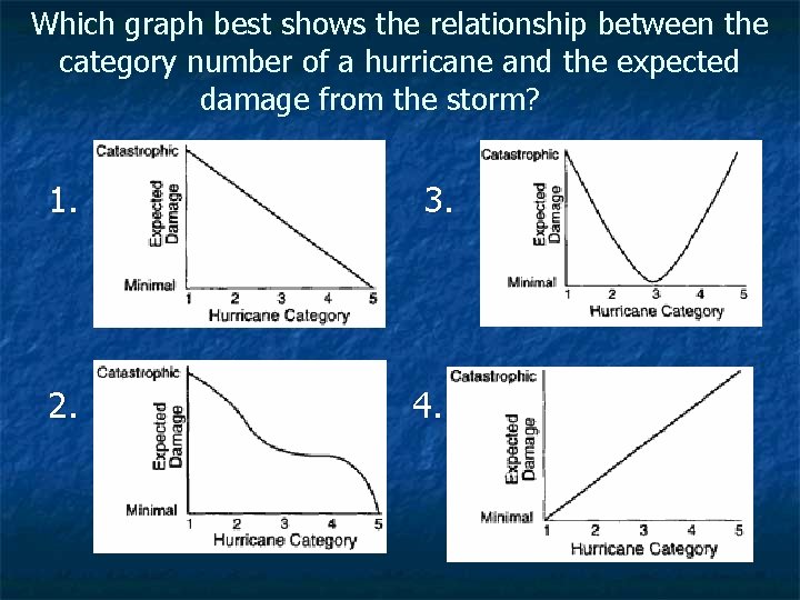 Which graph best shows the relationship between the category number of a hurricane and