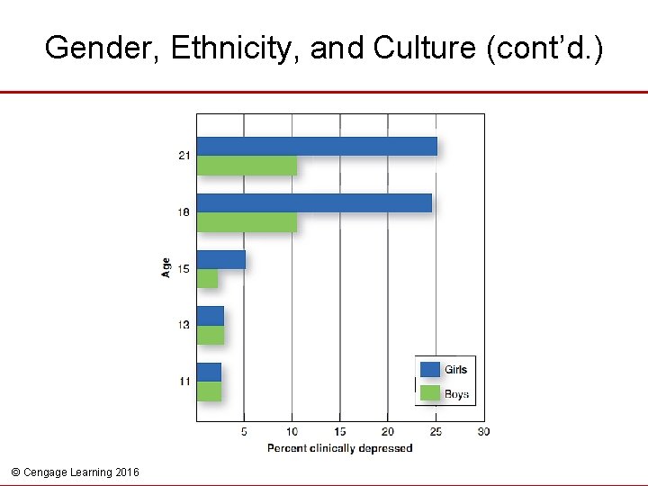 Gender, Ethnicity, and Culture (cont’d. ) © Cengage Learning 2016 