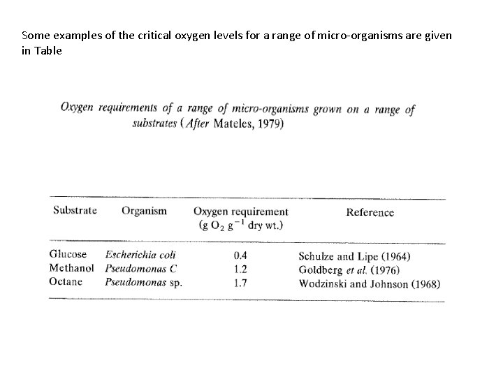 Some examples of the critical oxygen levels for a range of micro-organisms are given