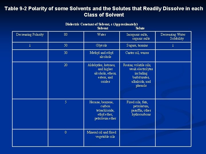 Table 9 -2 Polarity of some Solvents and the Solutes that Readily Dissolve in
