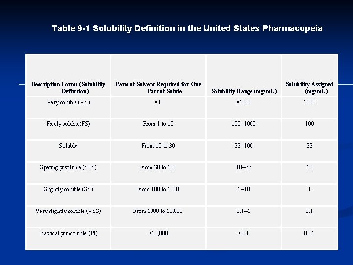 Table 9 -1 Solubility Definition in the United States Pharmacopeia Description Forms (Solubility Definition)