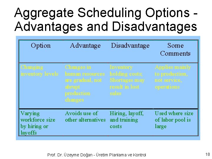 Aggregate Scheduling Options Advantages and Disadvantages Option Advantage Disadvantage Changing inventory levels Changes in