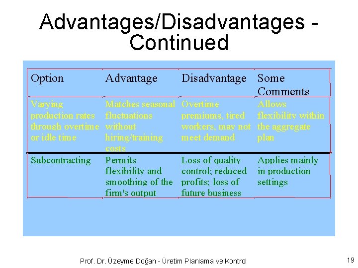 Advantages/Disadvantages Continued Option Advantage Disadvantage Some Comments Varying production rates through overtime or idle