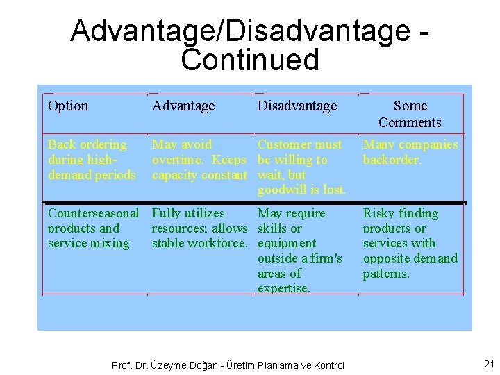Advantage/Disadvantage Continued Option Advantage Disadvantage Back ordering during highdemand periods May avoid Customer must