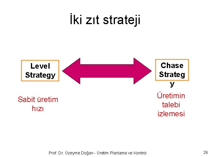 İki zıt strateji Level Strategy Chase Strateg y Sabit üretim hızı Üretimin talebi izlemesi
