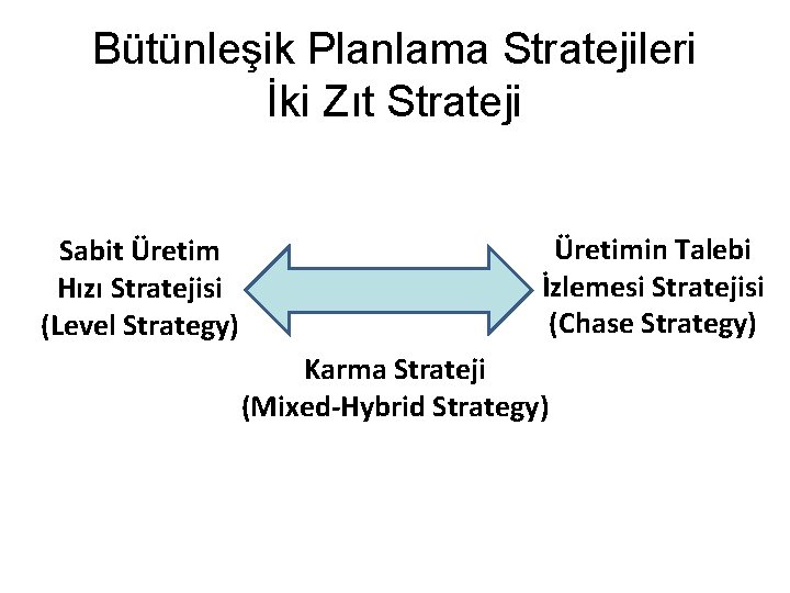 Bütünleşik Planlama Stratejileri İki Zıt Strateji Sabit Üretim Hızı Stratejisi (Level Strategy) Üretimin Talebi