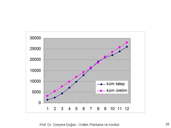 Prof. Dr. Üzeyme Doğan - Üretim Planlama ve Kontrol 35 