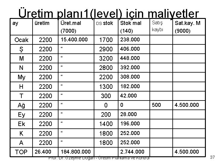 Üretim planı 1(level) için maliyetler ay üretim Üret. mal (7000) DS stok Stok mal