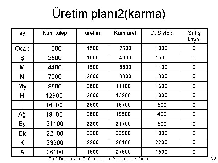 Üretim planı 2(karma) ay Küm talep üretim Küm üret D. S stok Satış kaybı