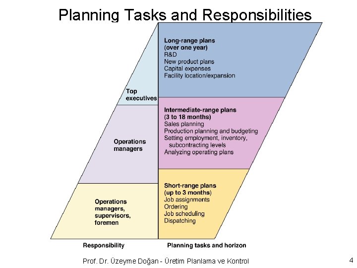 Planning Tasks and Responsibilities Prof. Dr. Üzeyme Doğan - Üretim Planlama ve Kontrol 4