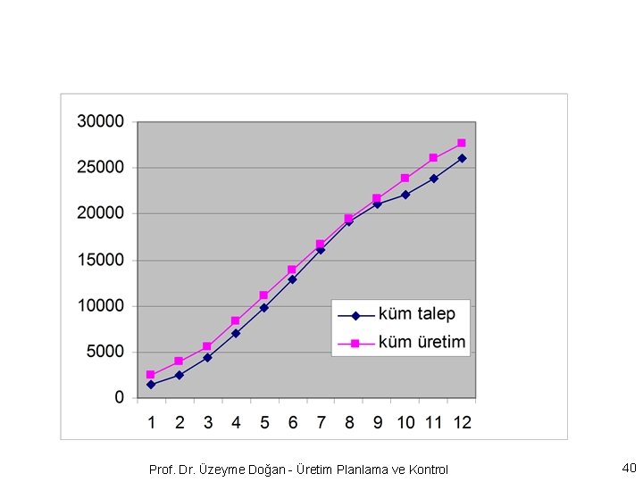 Prof. Dr. Üzeyme Doğan - Üretim Planlama ve Kontrol 40 