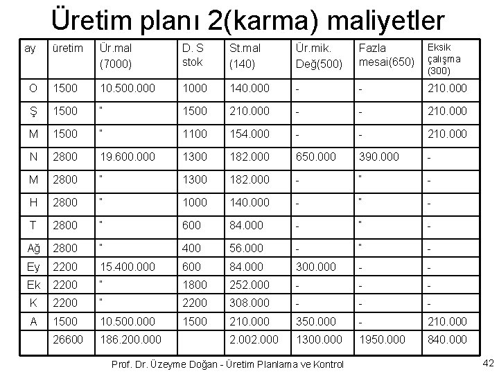 Üretim planı 2(karma) maliyetler ay üretim Ür. mal (7000) D. S stok St. mal