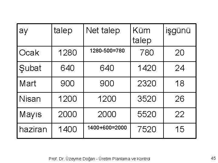 ay talep Net talep Küm talep 780 işgünü Ocak 1280 -500=780 Şubat 640 1420