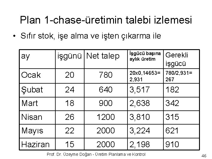 Plan 1 -chase-üretimin talebi izlemesi • Sıfır stok, işe alma ve işten çıkarma ile