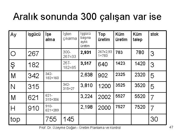 Aralık sonunda 300 çalışan var ise Ay işgücü İşe alma İşgücü İşten çıkarma başına