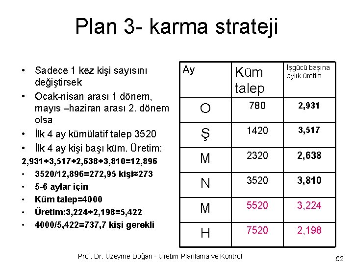 Plan 3 - karma strateji • Sadece 1 kez kişi sayısını değiştirsek • Ocak-nisan