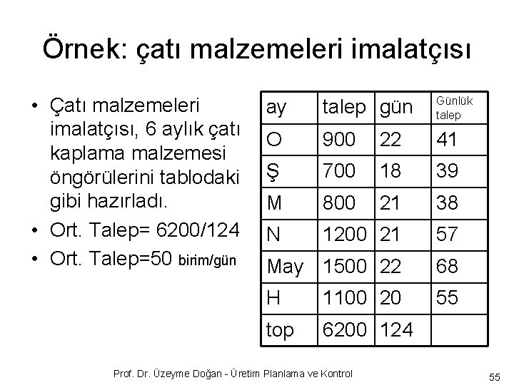 Örnek: çatı malzemeleri imalatçısı • Çatı malzemeleri imalatçısı, 6 aylık çatı kaplama malzemesi öngörülerini