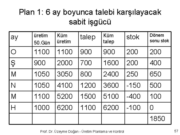 Plan 1: 6 ay boyunca talebi karşılayacak sabit işgücü ay üretim 50. Gün Küm