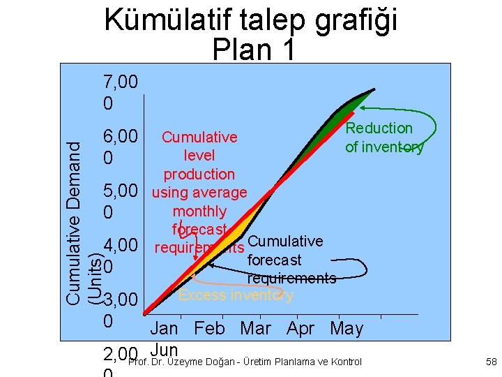 Kümülatif talep grafiği Plan 1 7, 00 0 6, 00 0 Cumulative Demand (Units)