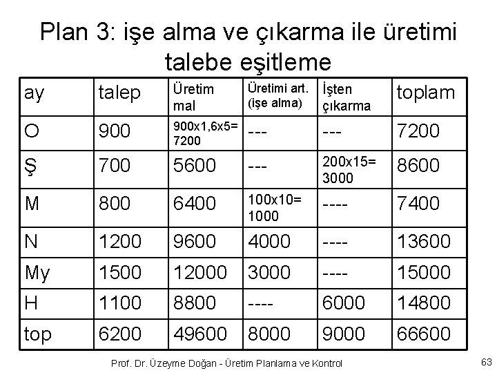 Plan 3: işe alma ve çıkarma ile üretimi talebe eşitleme ay talep Üretim mal