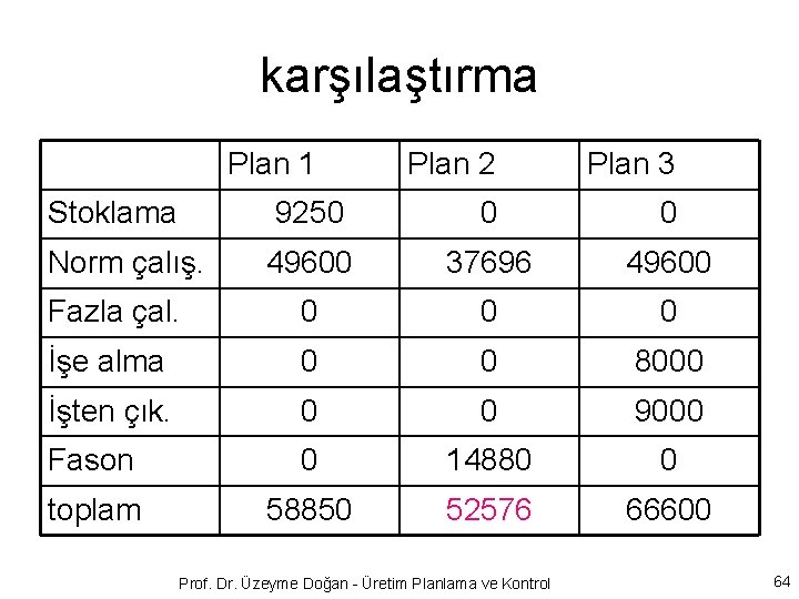 karşılaştırma Plan 1 Plan 2 Plan 3 Stoklama 9250 0 0 Norm çalış. 49600