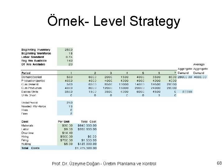 Örnek- Level Strategy Prof. Dr. Üzeyme Doğan - Üretim Planlama ve Kontrol 68 