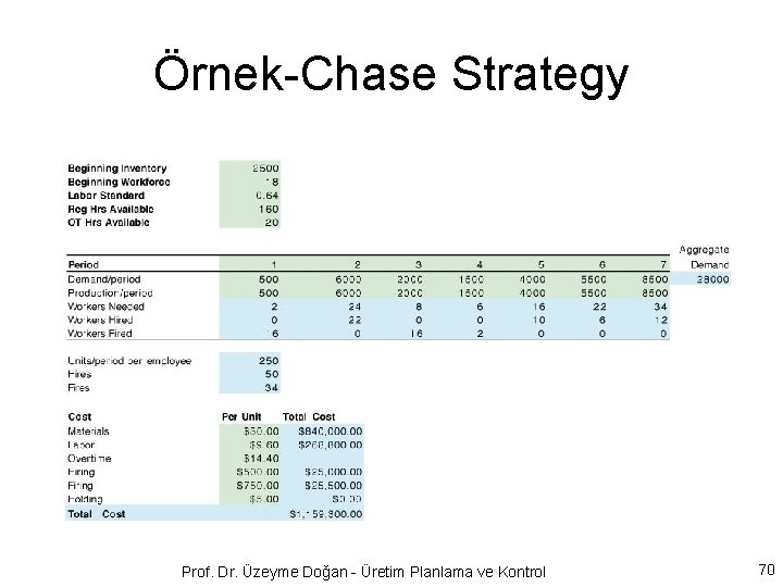 Örnek-Chase Strategy Prof. Dr. Üzeyme Doğan - Üretim Planlama ve Kontrol 70 
